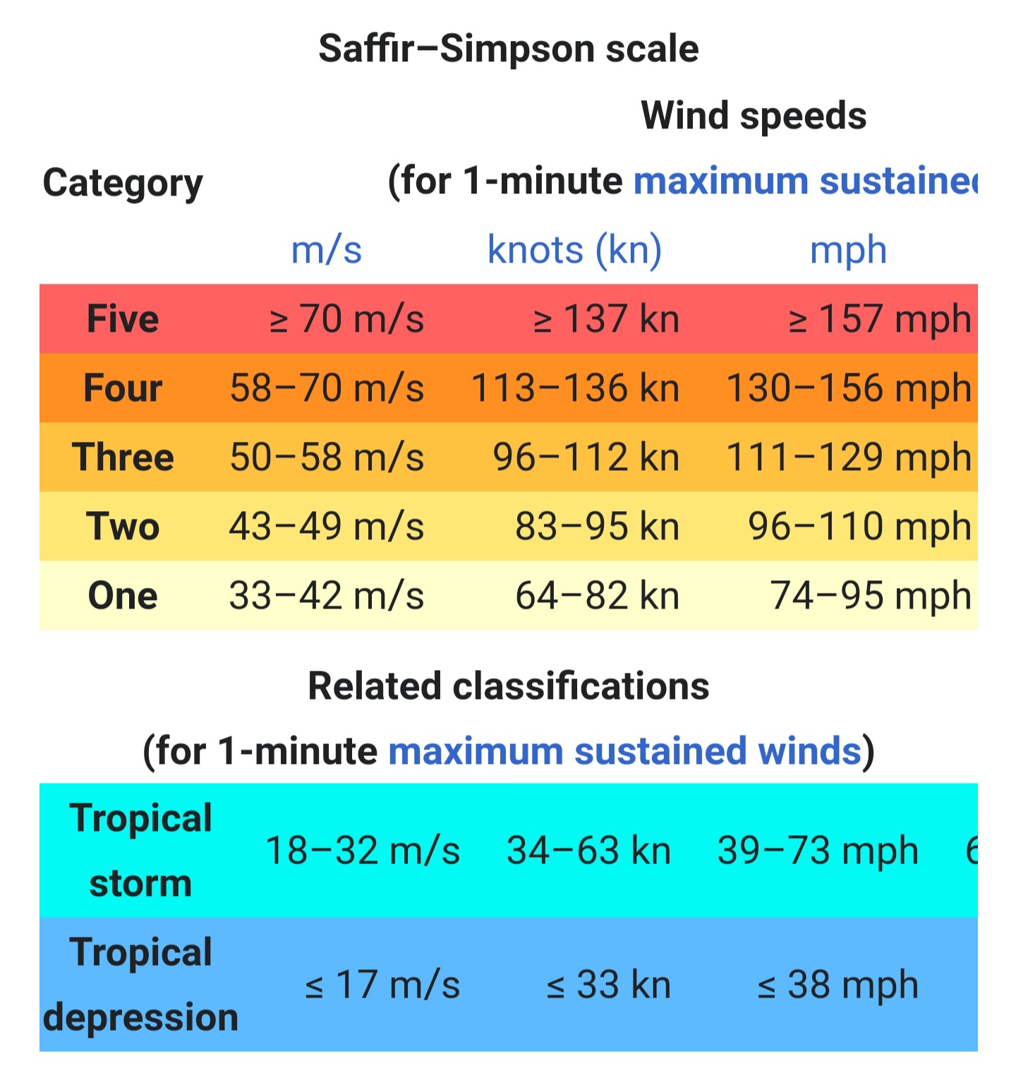 What determines the Category of Hurricane/storm? - Big Island Thieves