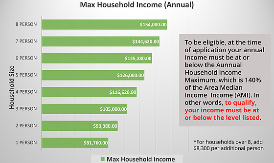Median Income Graph.png