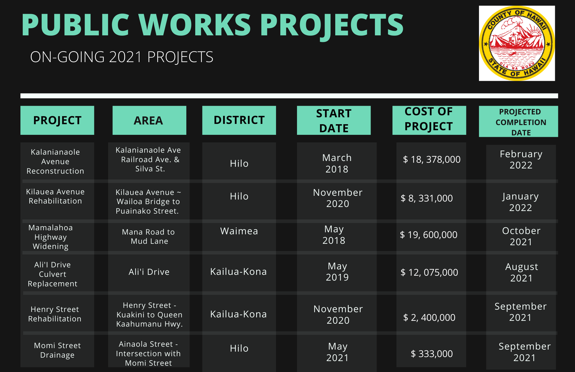 Hawaii County Department of Public Works Releases On-Going Engineering 